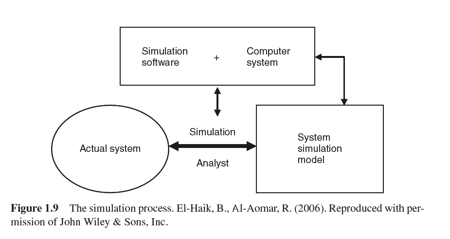 ¿Qué es el Modelado de Simulación?